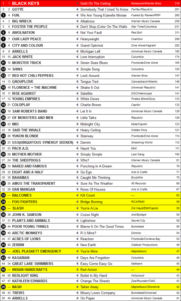 Canadian Active Rock & Alt Rock Chart Archive Alternative Rock March